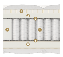 Двусторонний матрас Cento (Сенто) на основе  мультипакета от Materlux
