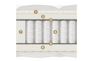 Двусторонний матрас Cento (Сенто) на основе  мультипакета от Materlux